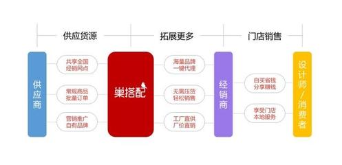 巢搭配商城 實(shí)體與互聯(lián)網(wǎng)融合，為軟裝工廠打通全新增量通道